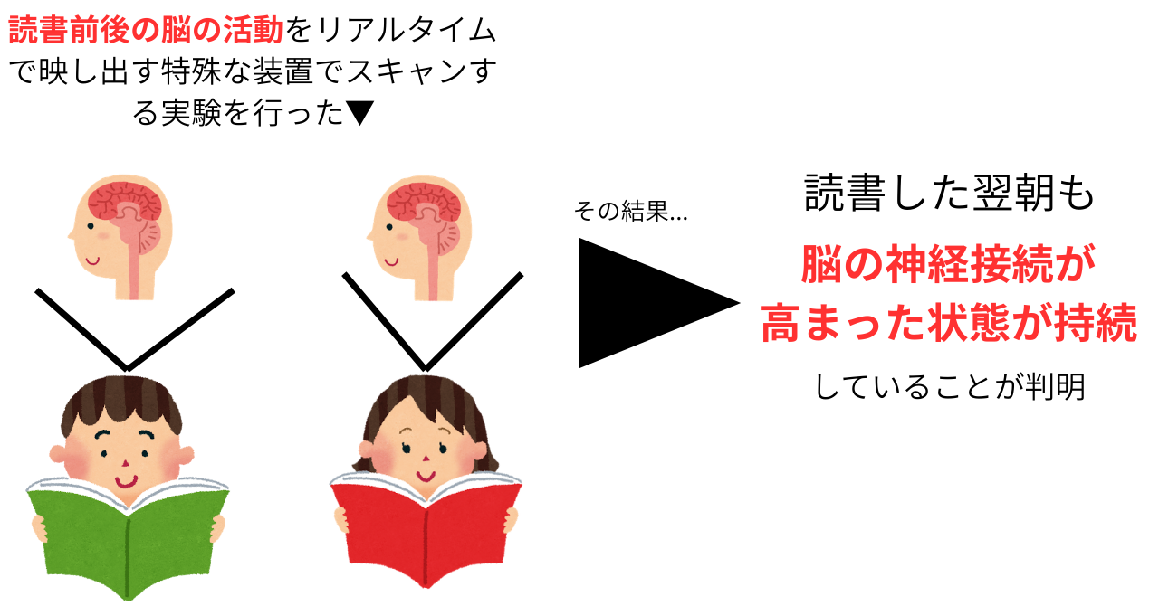 読書前後の脳の活動をスキャン